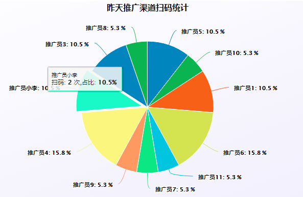 10个业务员去发传单推广，可以统计到每个业务员发的传单有多少人扫了。也可以按推广渠道统计，比如在公交