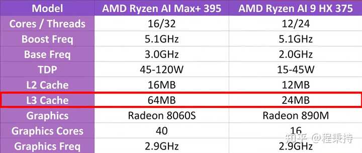 AMD 锐龙 AI MAX+ 395 处理器有哪些优点呢？ - 知乎