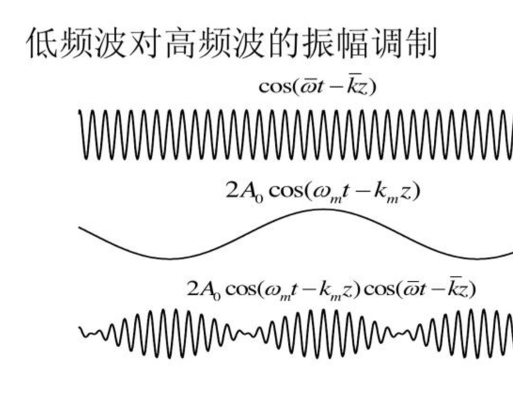物理电磁波频率能否叠加? - 知乎