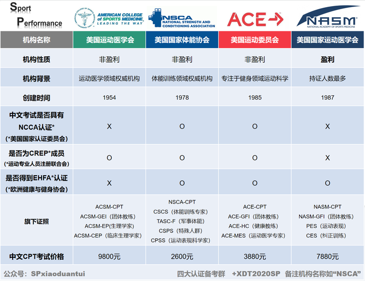 健身国际四大私人教练认证ACE 、NSCA 、ACSM 、NASM区别是什么？ - 知乎