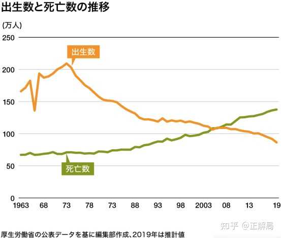日本的少子化具体是什么原因造成的 知乎