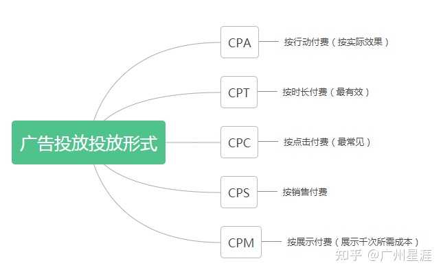 广告行业中常说的cpc Cpm Cpd Cpt Cpa Cps 等词的意思是什么 知乎