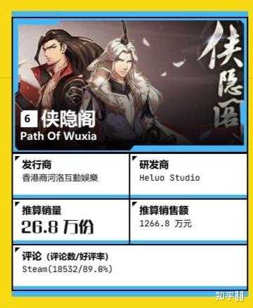 《鬼谷八荒》一个月左右销量180万,而《古剑奇谭3》两年140万,是基于疯狂打折的基础上才有的销量吗? 第17张 《鬼谷八荒》一个月左右销量180万,而《古剑奇谭3》两年140万,是基于疯狂打折的基础上才有的销量吗? 第17张