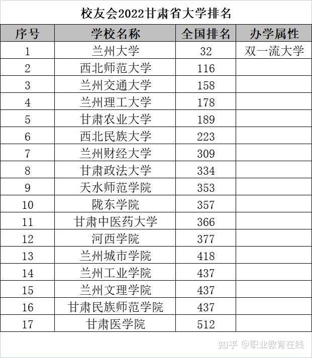 甘肃二本排名大学名单_甘肃二本排名大学有哪些_二本甘肃大学排名