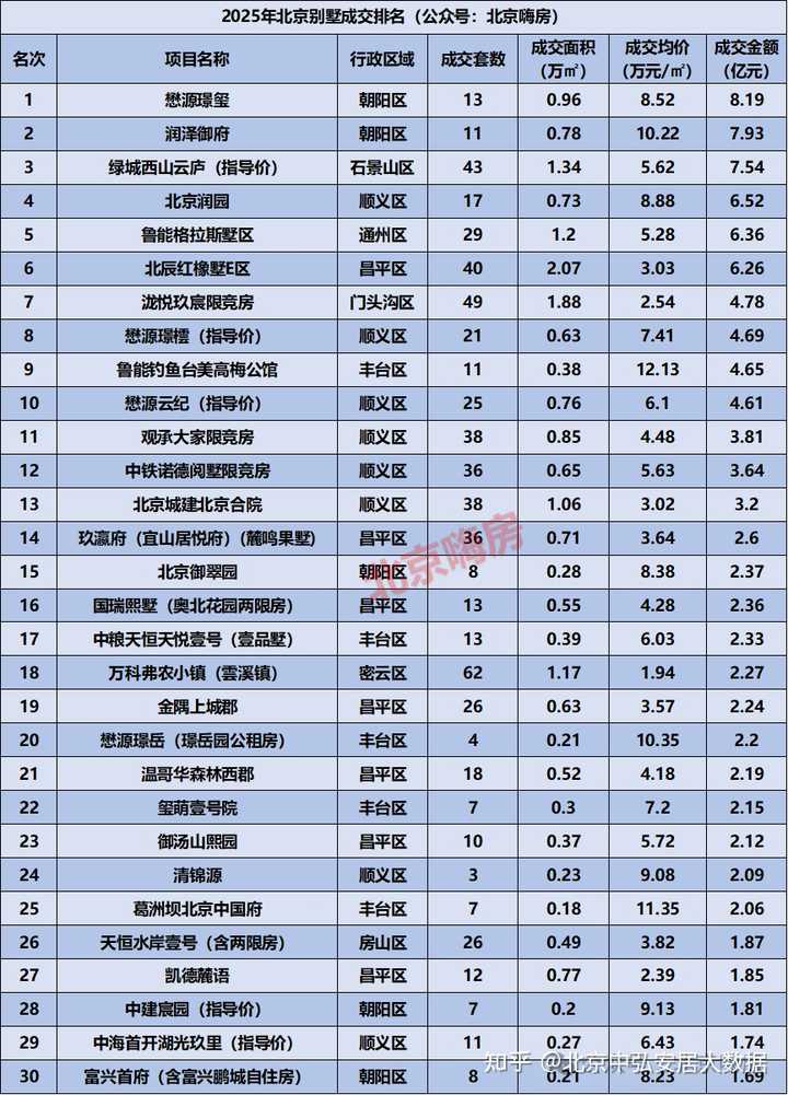 近三年北京房价走势如何(2022-2025)? - 知乎