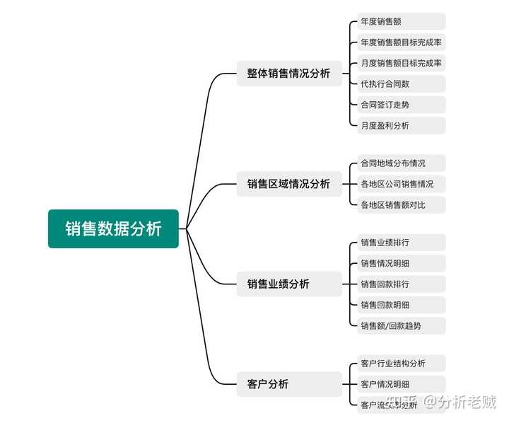 让老板满意的销售额报表怎么做？最全教程来袭！——九数云BI插图