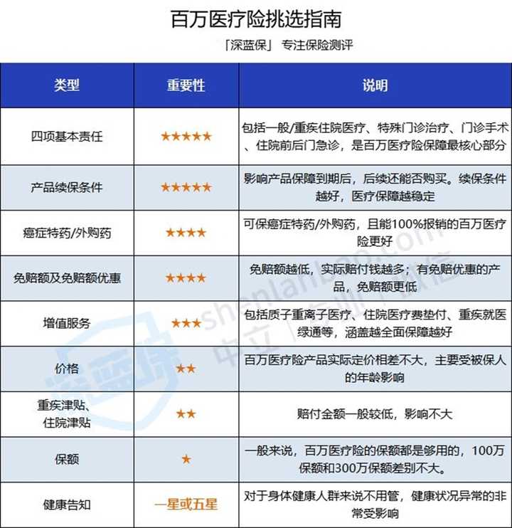 保险界四大金刚（重疾险、寿险、医疗险、意外险），保险应该怎么买？ - 知乎