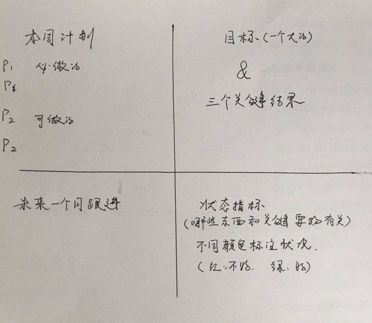 相比于时间管理的四象限法则,okr工作法能够更快地带你聚焦目标,落实