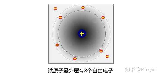 金属导电时,是最外层的电子为自由电子,还是其全部的核外电子都是自由电子? - 知乎