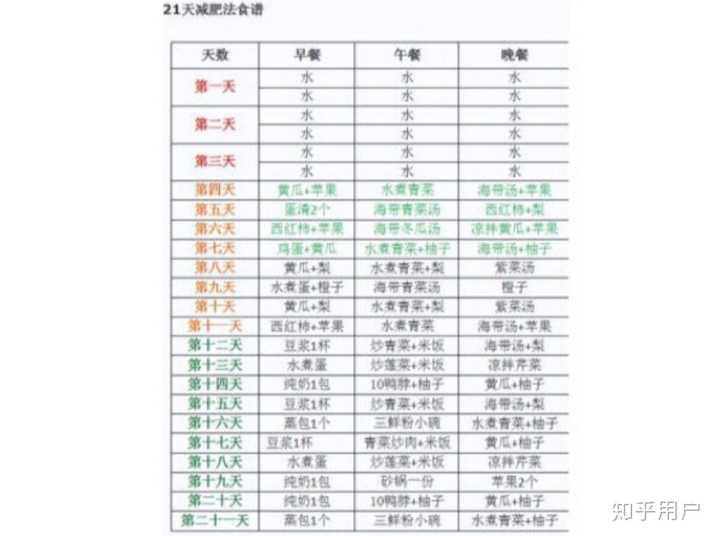 有人用过21天减肥法吗?有用嘛?