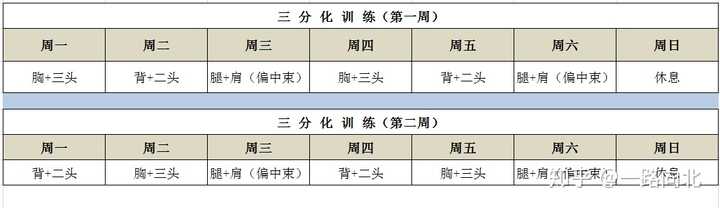 我目前採用的是 三分化訓練: 週一 胸 三頭,有餘力就帶三角肌前束