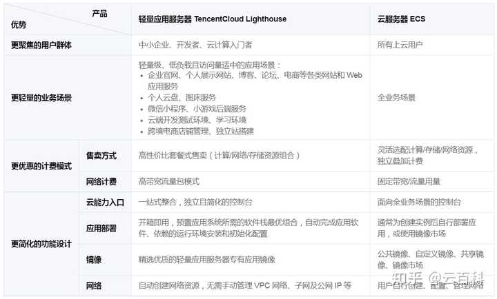 轻量级服务器与ECS在性能和应用场景上有哪些关键差异？  第1张