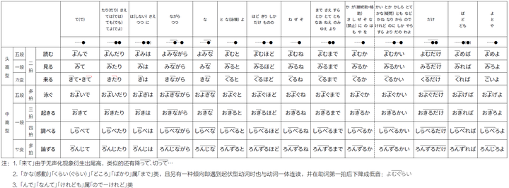 日语声调应该如何掌握 亘佑 的回答 知乎