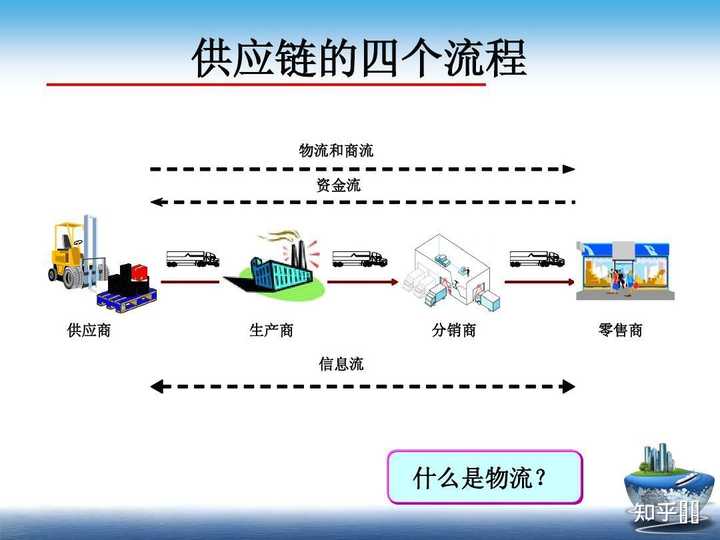 做供应链有哪些流程? - 知乎