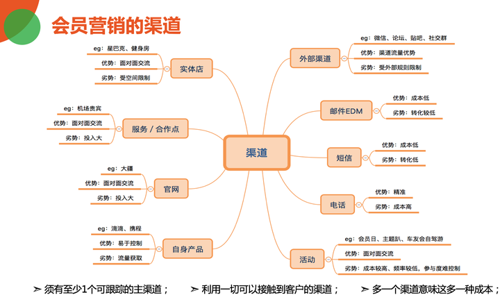 另外还有传统的邮件,短信,电话也可以作为营销渠道,会员活动也可看作