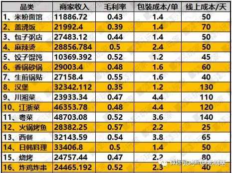 *(1—平臺抽傭) — 菜品成本 — 餐盒成本 — 線上推廣成本 其中計算