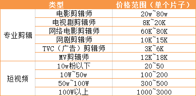 视频剪辑师工资怎么样 知乎