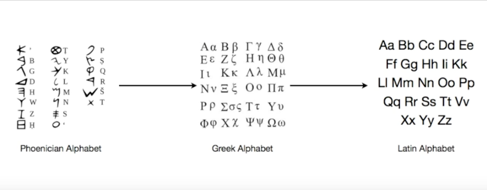 腓尼基字母的演化图片