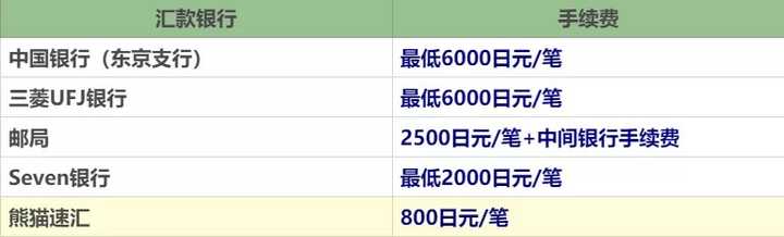 ： 如何低成本的获取送金证明呢？先看下日本各家银行的国际汇款手续费：