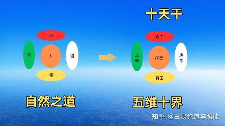 时间、空间、物质、能量、信息和五行之间应该如何一一对应? - 知乎