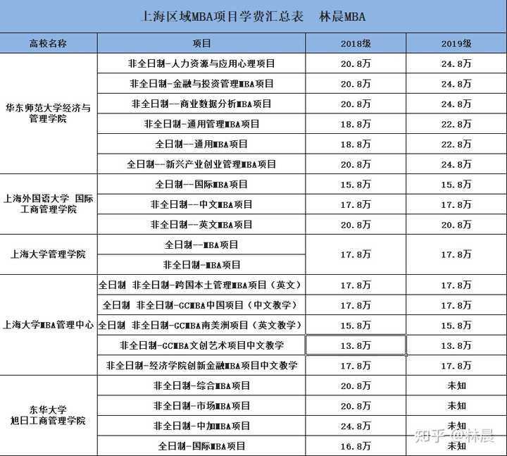 总的来说,林晨认为如果你要是各方面都不错,就考个1.复旦大学 2.