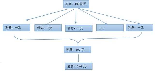 余额宝使用方法