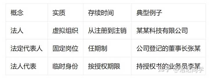 法人、法人代表和法定代表人有什么不同？ - 知乎