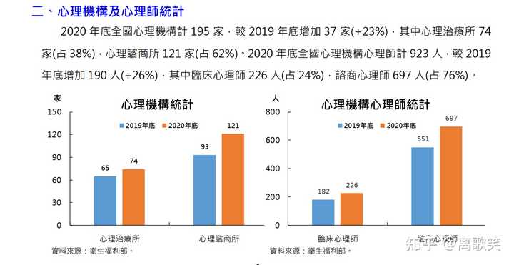 为什么临床心理学比咨询心理学受欢迎？ - 知乎