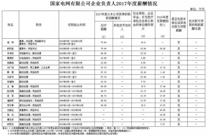 國家電網能有五十萬年薪嗎?