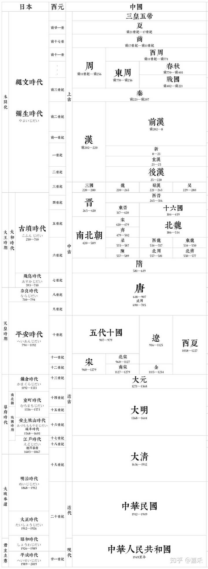 日本历史朝代顺序表口诀 日本朝代顺序完整表 英国历史朝代顺序表口诀