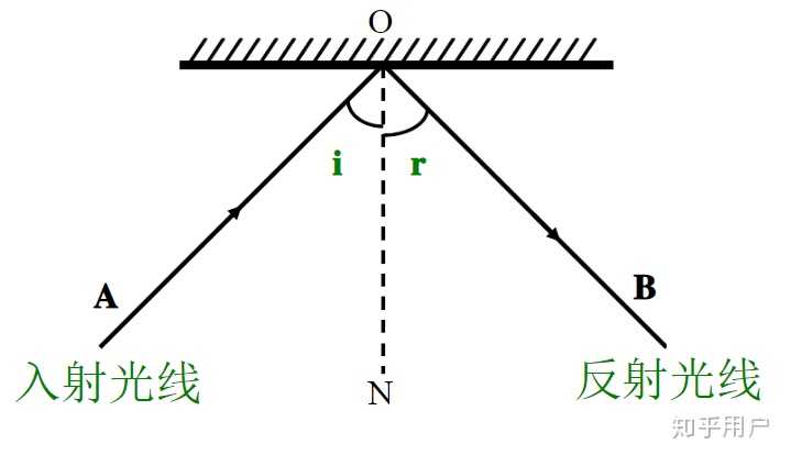 光学问题：反射和全反射的区别？ - 知乎