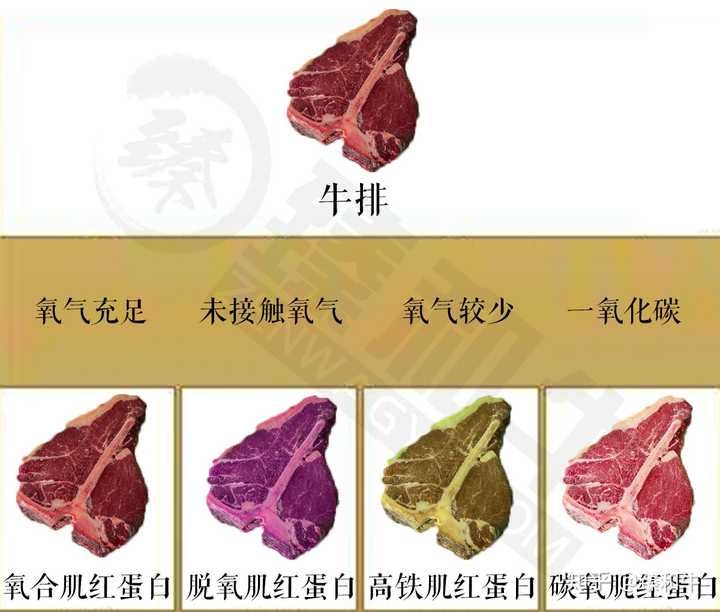 牛排颜色有红有褐,肌红蛋白作祟 标题《同块牛排颜色有红有褐,专家