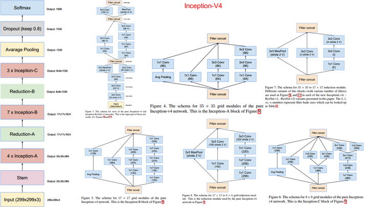 谷歌Inception网络中的Inception-V3到Inception-V4具体作了哪些优化？ - 知乎