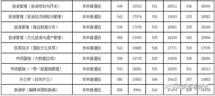 北二外录取分数线_北京二外大学录取分数线_北二外大学录取分数线2020