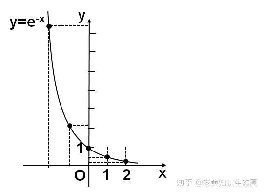 e的x分之一的图像是什么? - 知乎
