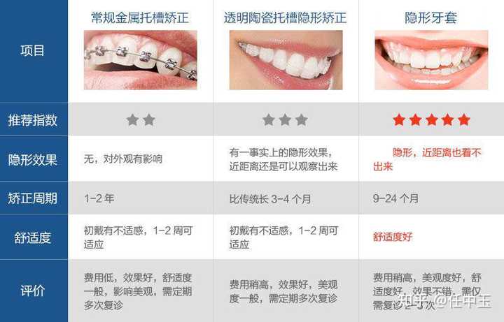 为什么年龄越大牙齿矫正速度越慢？