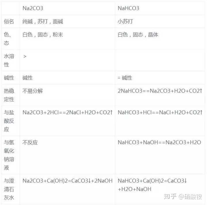 怎么才能学好高中化学 知乎 怎么才能学好高中化学 知乎
