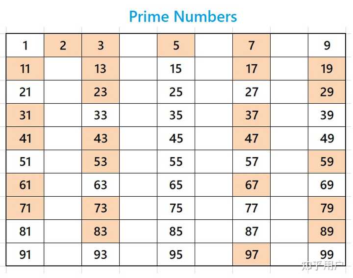 如何记住100以内的质数？ - 知乎