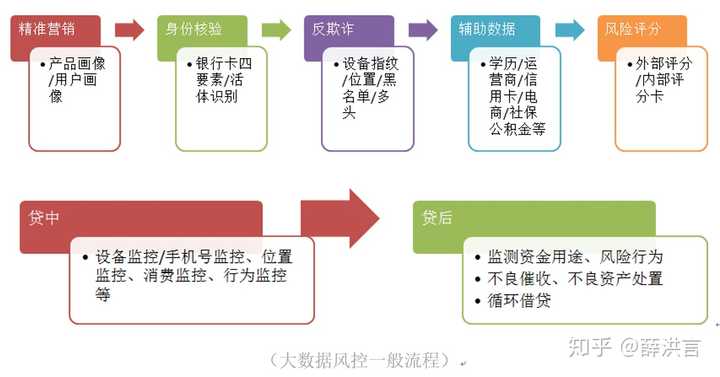 银行大数据风控是如何做的？