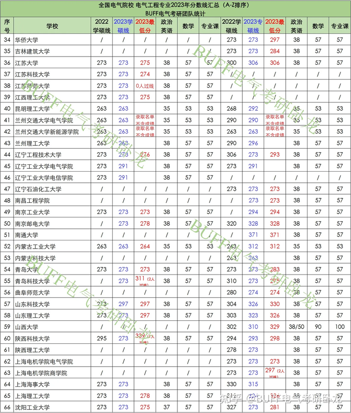 电气考研热门学校_电气考研院校难度排名_电气考研学校难度排名