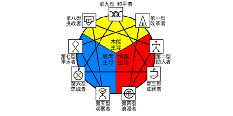 九型人格 知乎