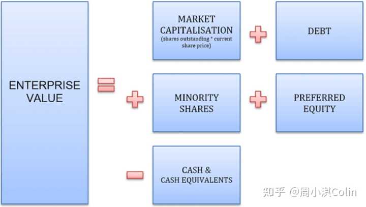 什么是「EV/EBITDA 估值」,它适用什么场景?与 PE 有哪些区别? - 知乎