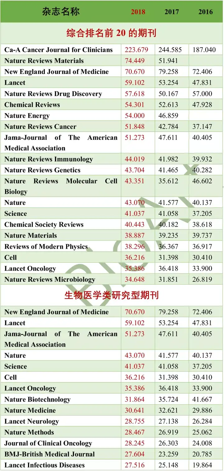 19 年公布的sci 期刊影响因子排名有哪些亮点和槽点 Bioart生物艺术的回答 知乎