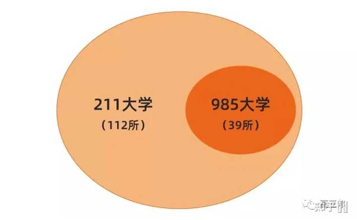 双一流一定是985211吗? - 知乎
