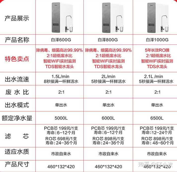 美的新出的净水器白泽怎么样