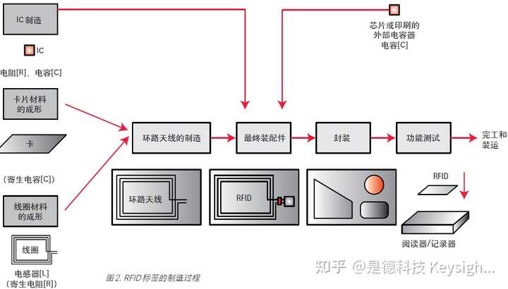 RFID标签是什么?该技术有哪些应用领域? - 知乎