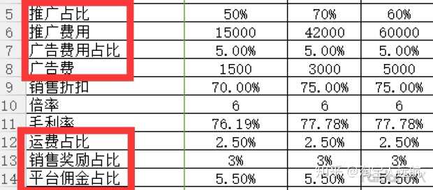 运费 销售奖励(员工提成 平台佣金 新货销售成本(新货成本 旧货