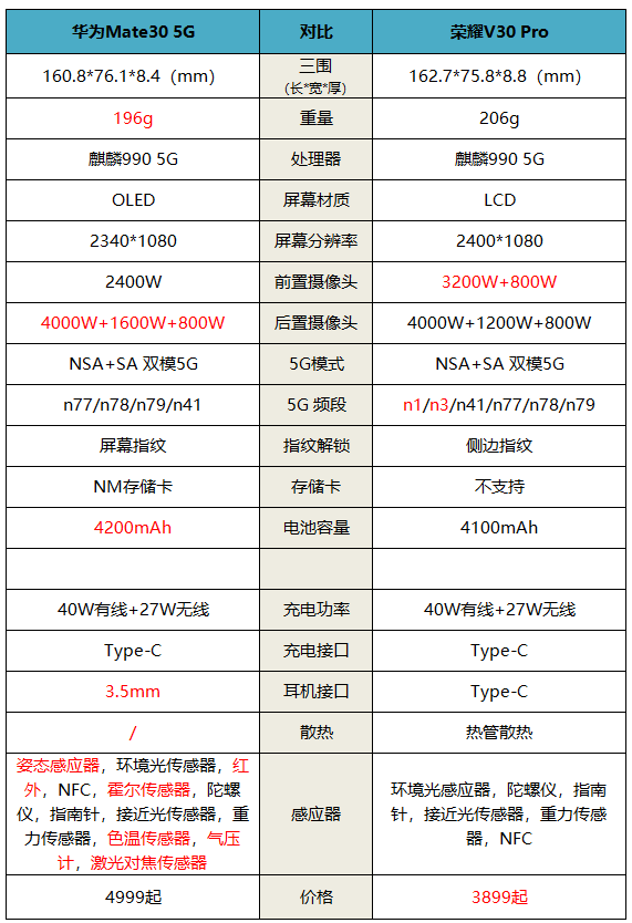 华为荣耀v30参数配置图片