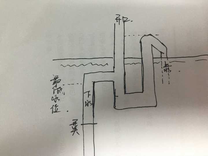 我想自制底滤走管,目前只解决了上水,下水(虹吸)是什么原理能引水到底