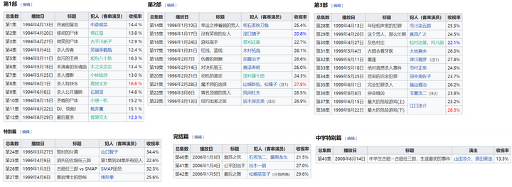 古畑任三郎 好看在哪里 为什么成为经典 知乎